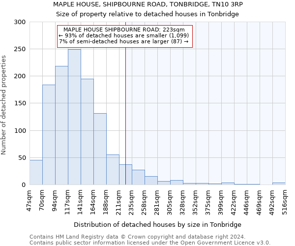 MAPLE HOUSE, SHIPBOURNE ROAD, TONBRIDGE, TN10 3RP: Size of property relative to detached houses in Tonbridge