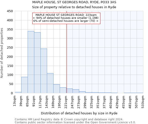 MAPLE HOUSE, ST GEORGES ROAD, RYDE, PO33 3AS: Size of property relative to detached houses in Ryde