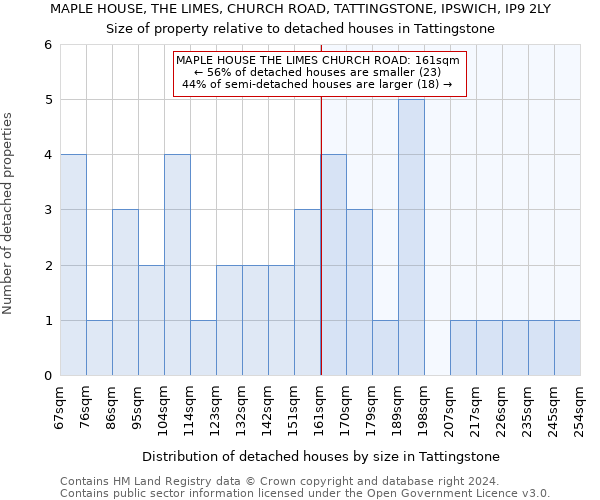 MAPLE HOUSE, THE LIMES, CHURCH ROAD, TATTINGSTONE, IPSWICH, IP9 2LY: Size of property relative to detached houses in Tattingstone