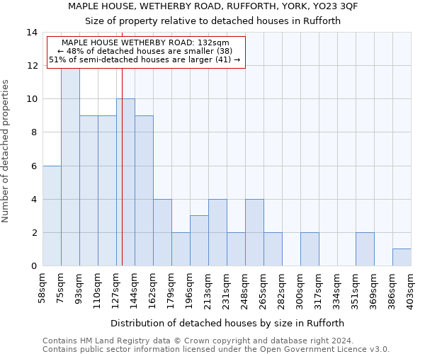 MAPLE HOUSE, WETHERBY ROAD, RUFFORTH, YORK, YO23 3QF: Size of property relative to detached houses in Rufforth