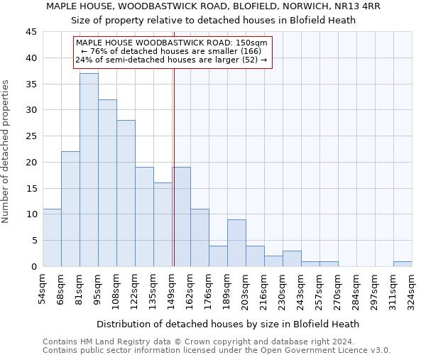 MAPLE HOUSE, WOODBASTWICK ROAD, BLOFIELD, NORWICH, NR13 4RR: Size of property relative to detached houses in Blofield Heath