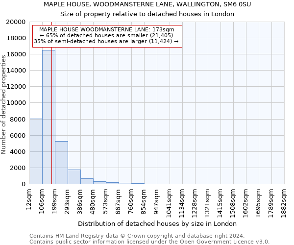 MAPLE HOUSE, WOODMANSTERNE LANE, WALLINGTON, SM6 0SU: Size of property relative to detached houses in London