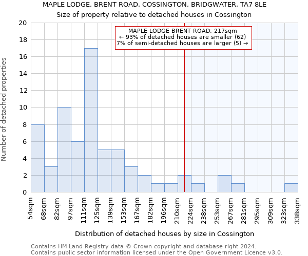 MAPLE LODGE, BRENT ROAD, COSSINGTON, BRIDGWATER, TA7 8LE: Size of property relative to detached houses in Cossington