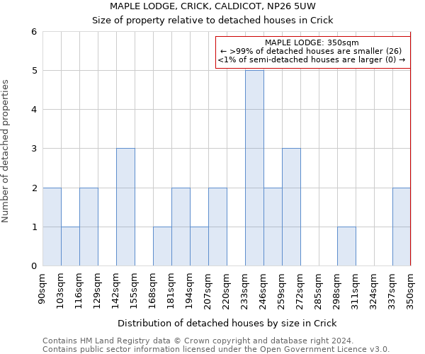 MAPLE LODGE, CRICK, CALDICOT, NP26 5UW: Size of property relative to detached houses in Crick