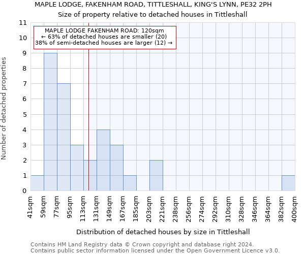 MAPLE LODGE, FAKENHAM ROAD, TITTLESHALL, KING'S LYNN, PE32 2PH: Size of property relative to detached houses in Tittleshall