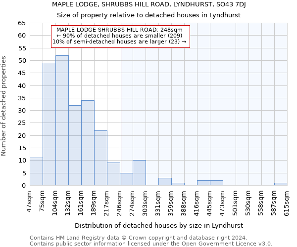 MAPLE LODGE, SHRUBBS HILL ROAD, LYNDHURST, SO43 7DJ: Size of property relative to detached houses in Lyndhurst