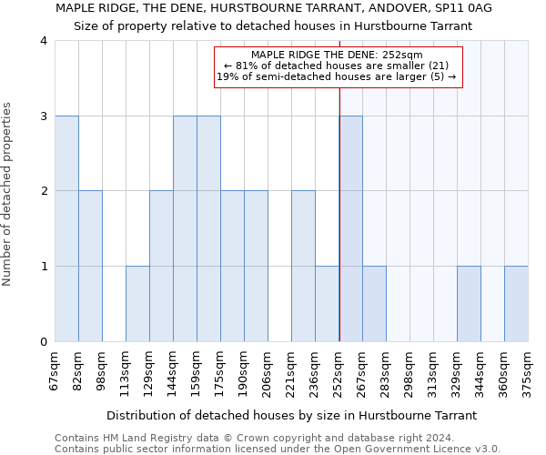 MAPLE RIDGE, THE DENE, HURSTBOURNE TARRANT, ANDOVER, SP11 0AG: Size of property relative to detached houses in Hurstbourne Tarrant