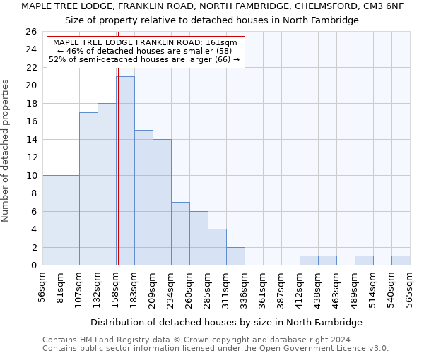 MAPLE TREE LODGE, FRANKLIN ROAD, NORTH FAMBRIDGE, CHELMSFORD, CM3 6NF: Size of property relative to detached houses in North Fambridge