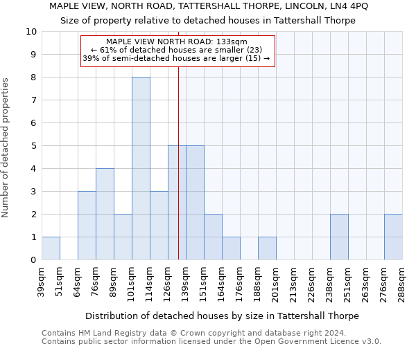 MAPLE VIEW, NORTH ROAD, TATTERSHALL THORPE, LINCOLN, LN4 4PQ: Size of property relative to detached houses in Tattershall Thorpe