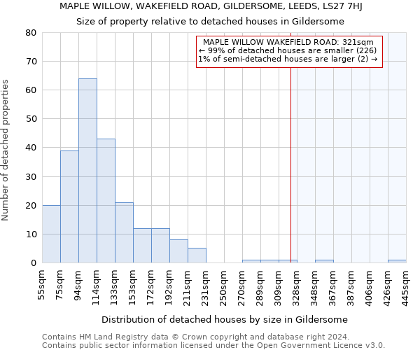 MAPLE WILLOW, WAKEFIELD ROAD, GILDERSOME, LEEDS, LS27 7HJ: Size of property relative to detached houses in Gildersome