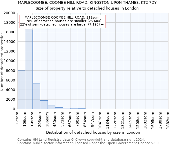 MAPLECOOMBE, COOMBE HILL ROAD, KINGSTON UPON THAMES, KT2 7DY: Size of property relative to detached houses in London