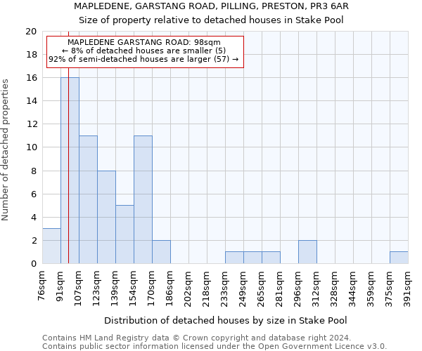 MAPLEDENE, GARSTANG ROAD, PILLING, PRESTON, PR3 6AR: Size of property relative to detached houses in Stake Pool