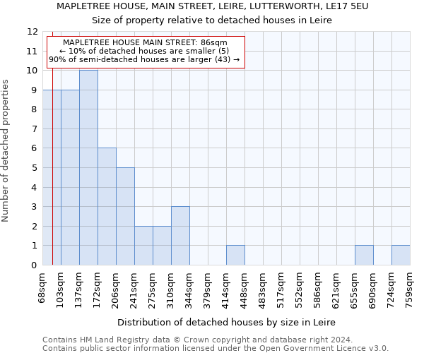 MAPLETREE HOUSE, MAIN STREET, LEIRE, LUTTERWORTH, LE17 5EU: Size of property relative to detached houses in Leire