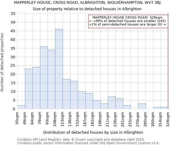 MAPPERLEY HOUSE, CROSS ROAD, ALBRIGHTON, WOLVERHAMPTON, WV7 3BJ: Size of property relative to detached houses in Albrighton