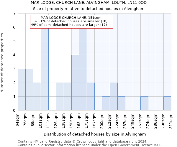 MAR LODGE, CHURCH LANE, ALVINGHAM, LOUTH, LN11 0QD: Size of property relative to detached houses in Alvingham