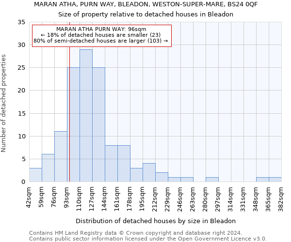 MARAN ATHA, PURN WAY, BLEADON, WESTON-SUPER-MARE, BS24 0QF: Size of property relative to detached houses in Bleadon