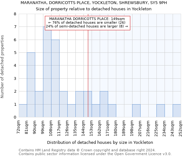 MARANATHA, DORRICOTTS PLACE, YOCKLETON, SHREWSBURY, SY5 9PH: Size of property relative to detached houses in Yockleton