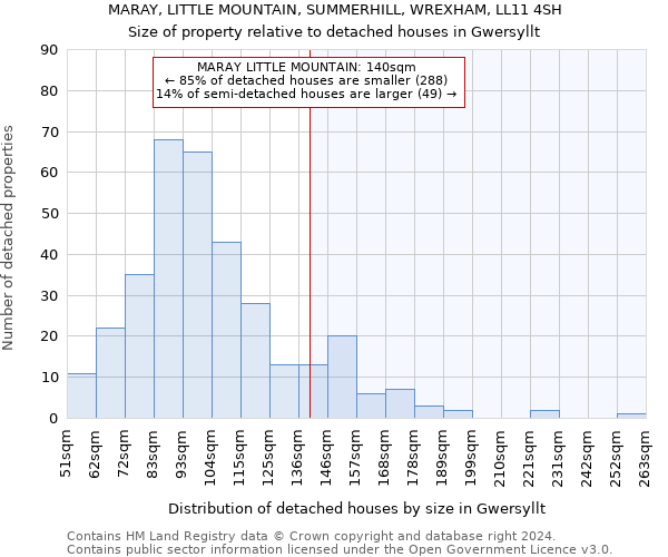 MARAY, LITTLE MOUNTAIN, SUMMERHILL, WREXHAM, LL11 4SH: Size of property relative to detached houses in Gwersyllt