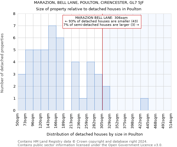 MARAZION, BELL LANE, POULTON, CIRENCESTER, GL7 5JF: Size of property relative to detached houses in Poulton