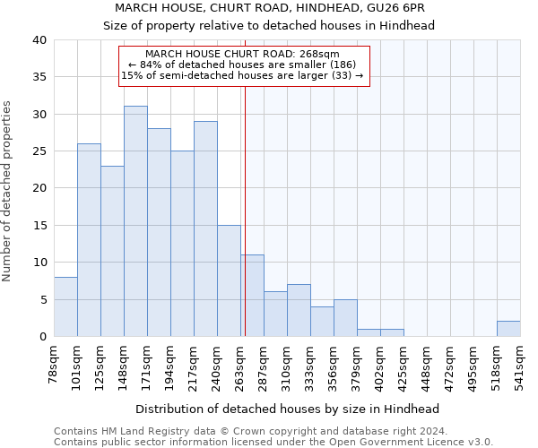 MARCH HOUSE, CHURT ROAD, HINDHEAD, GU26 6PR: Size of property relative to detached houses in Hindhead