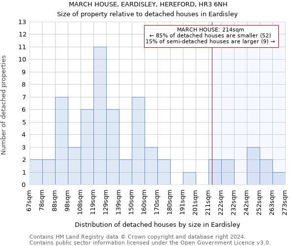 MARCH HOUSE, EARDISLEY, HEREFORD, HR3 6NH: Size of property relative to detached houses in Eardisley