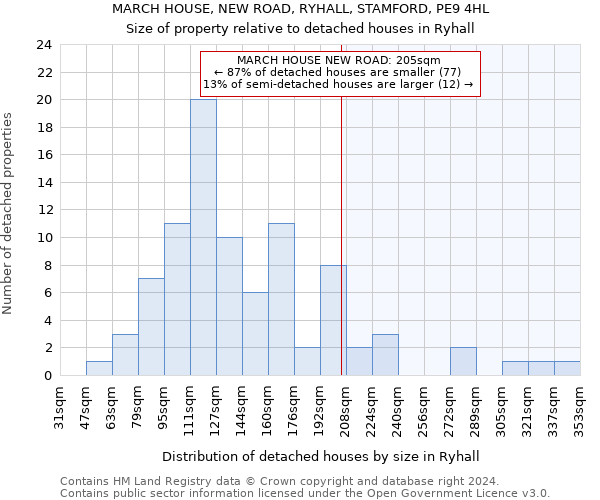 MARCH HOUSE, NEW ROAD, RYHALL, STAMFORD, PE9 4HL: Size of property relative to detached houses in Ryhall