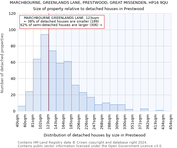 MARCHBOURNE, GREENLANDS LANE, PRESTWOOD, GREAT MISSENDEN, HP16 9QU: Size of property relative to detached houses in Prestwood