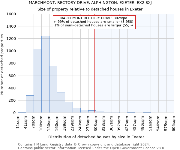 MARCHMONT, RECTORY DRIVE, ALPHINGTON, EXETER, EX2 8XJ: Size of property relative to detached houses in Exeter