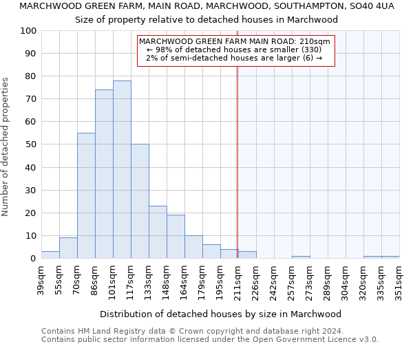 MARCHWOOD GREEN FARM, MAIN ROAD, MARCHWOOD, SOUTHAMPTON, SO40 4UA: Size of property relative to detached houses in Marchwood