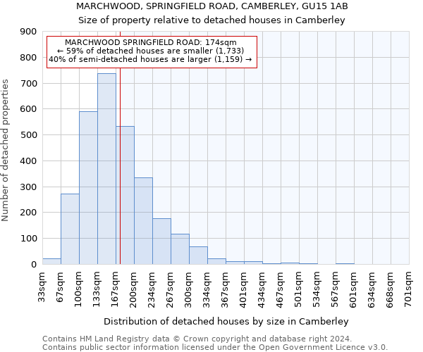 MARCHWOOD, SPRINGFIELD ROAD, CAMBERLEY, GU15 1AB: Size of property relative to detached houses in Camberley