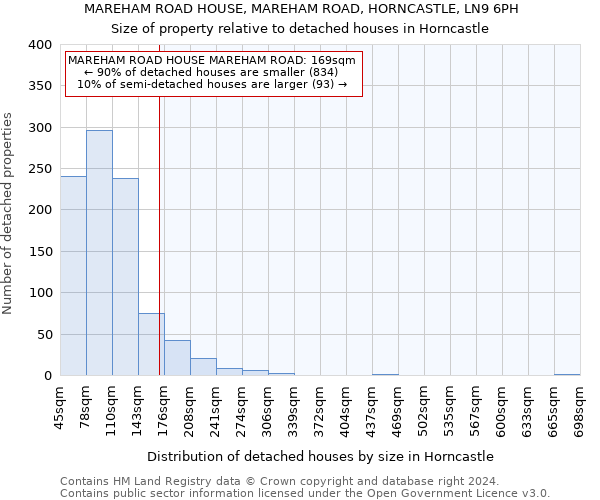 MAREHAM ROAD HOUSE, MAREHAM ROAD, HORNCASTLE, LN9 6PH: Size of property relative to detached houses in Horncastle