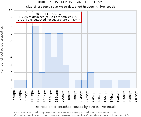 MARETTA, FIVE ROADS, LLANELLI, SA15 5YT: Size of property relative to detached houses in Five Roads