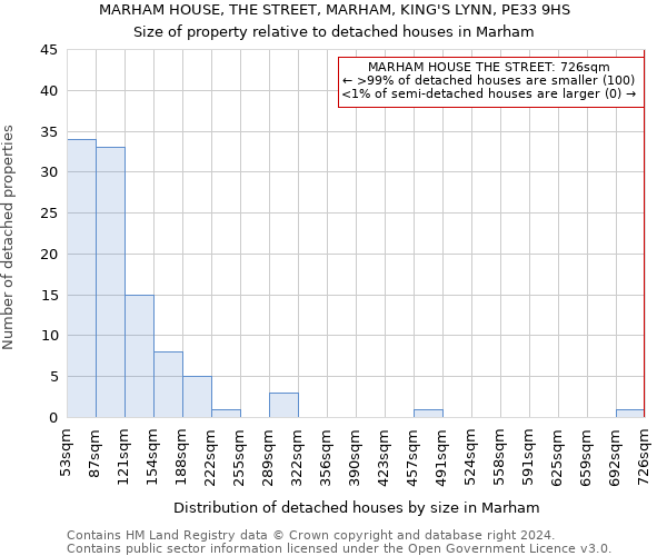 MARHAM HOUSE, THE STREET, MARHAM, KING'S LYNN, PE33 9HS: Size of property relative to detached houses in Marham