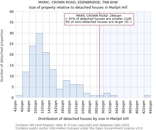 MARIC, CROWN ROAD, EDENBRIDGE, TN8 6AW: Size of property relative to detached houses in Marlpit Hill