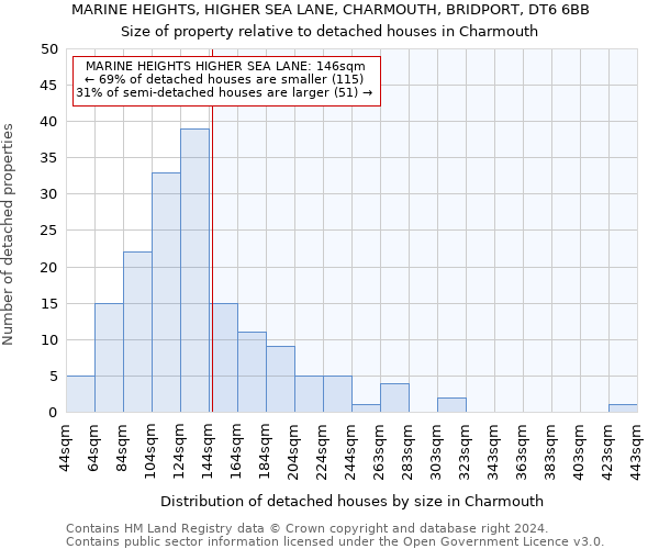 MARINE HEIGHTS, HIGHER SEA LANE, CHARMOUTH, BRIDPORT, DT6 6BB: Size of property relative to detached houses in Charmouth