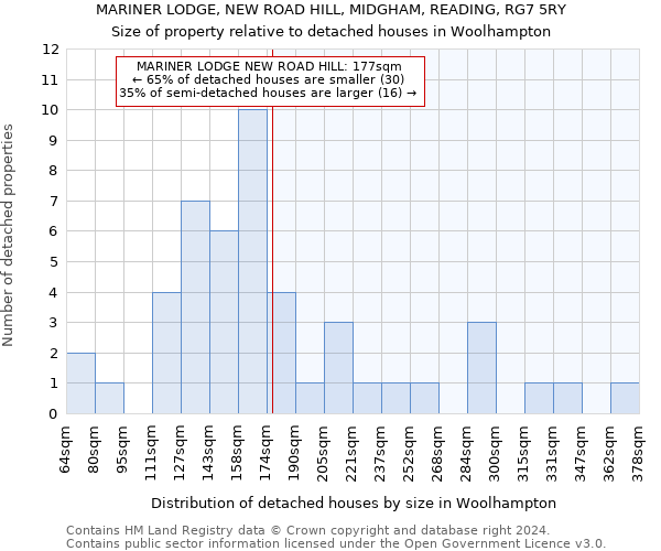 MARINER LODGE, NEW ROAD HILL, MIDGHAM, READING, RG7 5RY: Size of property relative to detached houses in Woolhampton