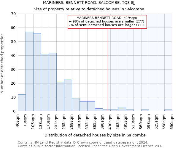 MARINERS, BENNETT ROAD, SALCOMBE, TQ8 8JJ: Size of property relative to detached houses in Salcombe