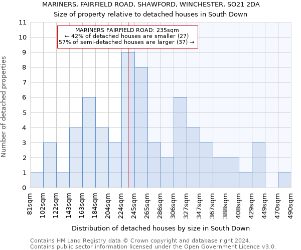 MARINERS, FAIRFIELD ROAD, SHAWFORD, WINCHESTER, SO21 2DA: Size of property relative to detached houses in South Down