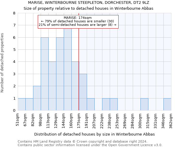 MARISE, WINTERBOURNE STEEPLETON, DORCHESTER, DT2 9LZ: Size of property relative to detached houses in Winterbourne Abbas