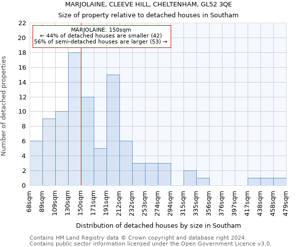 MARJOLAINE, CLEEVE HILL, CHELTENHAM, GL52 3QE: Size of property relative to detached houses in Southam