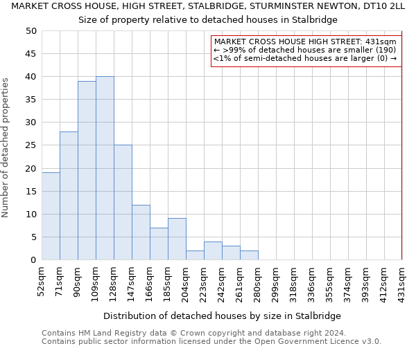 MARKET CROSS HOUSE, HIGH STREET, STALBRIDGE, STURMINSTER NEWTON, DT10 2LL: Size of property relative to detached houses in Stalbridge