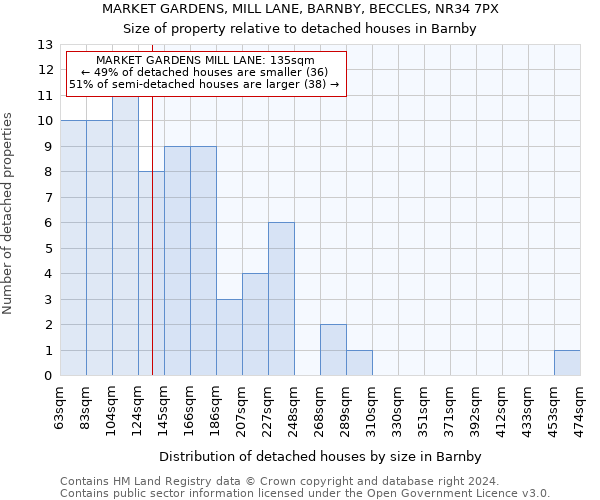 MARKET GARDENS, MILL LANE, BARNBY, BECCLES, NR34 7PX: Size of property relative to detached houses in Barnby