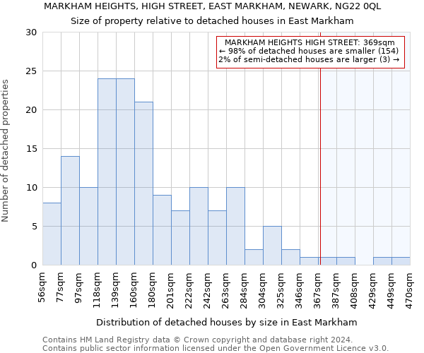 MARKHAM HEIGHTS, HIGH STREET, EAST MARKHAM, NEWARK, NG22 0QL: Size of property relative to detached houses in East Markham