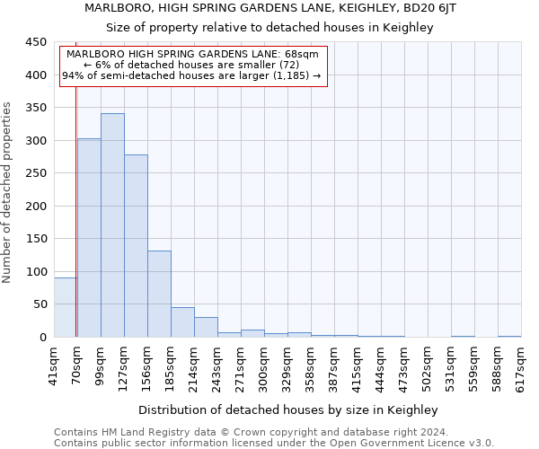 MARLBORO, HIGH SPRING GARDENS LANE, KEIGHLEY, BD20 6JT: Size of property relative to detached houses in Keighley