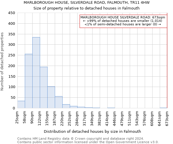 MARLBOROUGH HOUSE, SILVERDALE ROAD, FALMOUTH, TR11 4HW: Size of property relative to detached houses in Falmouth