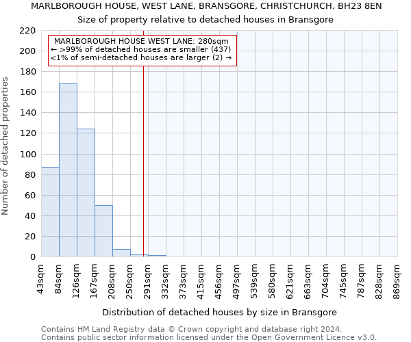 MARLBOROUGH HOUSE, WEST LANE, BRANSGORE, CHRISTCHURCH, BH23 8EN: Size of property relative to detached houses in Bransgore