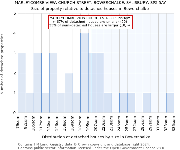 MARLEYCOMBE VIEW, CHURCH STREET, BOWERCHALKE, SALISBURY, SP5 5AY: Size of property relative to detached houses in Bowerchalke