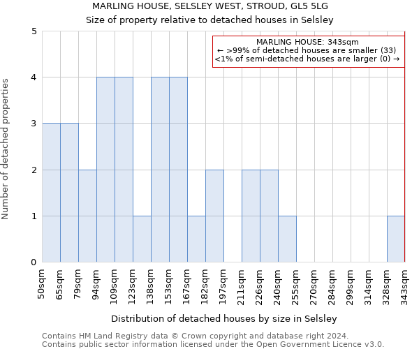 MARLING HOUSE, SELSLEY WEST, STROUD, GL5 5LG: Size of property relative to detached houses in Selsley