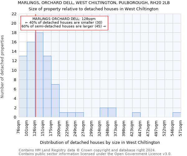 MARLINGS, ORCHARD DELL, WEST CHILTINGTON, PULBOROUGH, RH20 2LB: Size of property relative to detached houses in West Chiltington