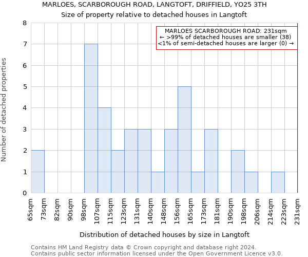 MARLOES, SCARBOROUGH ROAD, LANGTOFT, DRIFFIELD, YO25 3TH: Size of property relative to detached houses in Langtoft